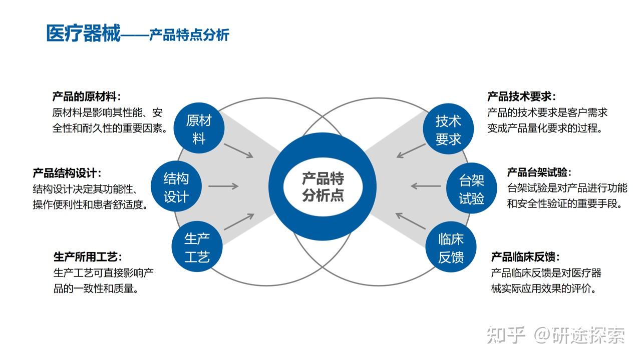 医疗器械产品特点分析